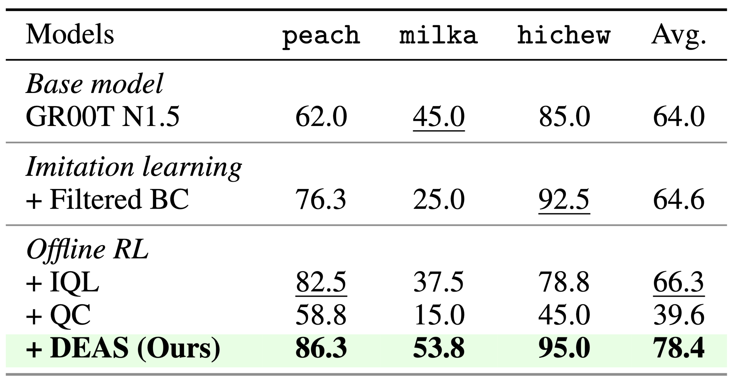 Experimental results on Franka Research 3 Kitchen