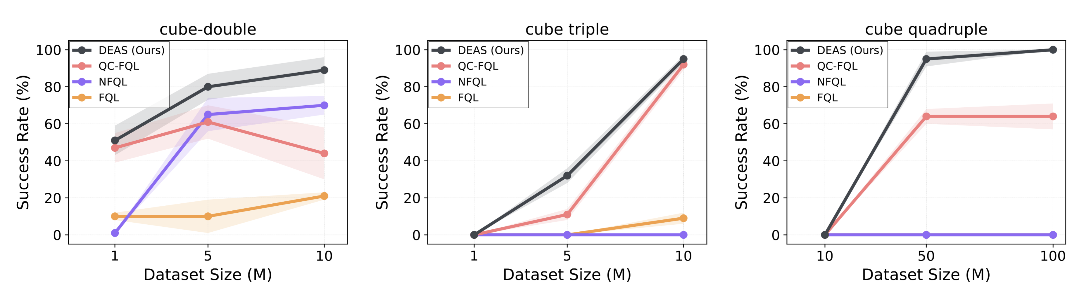 Data scaling results on OGBench