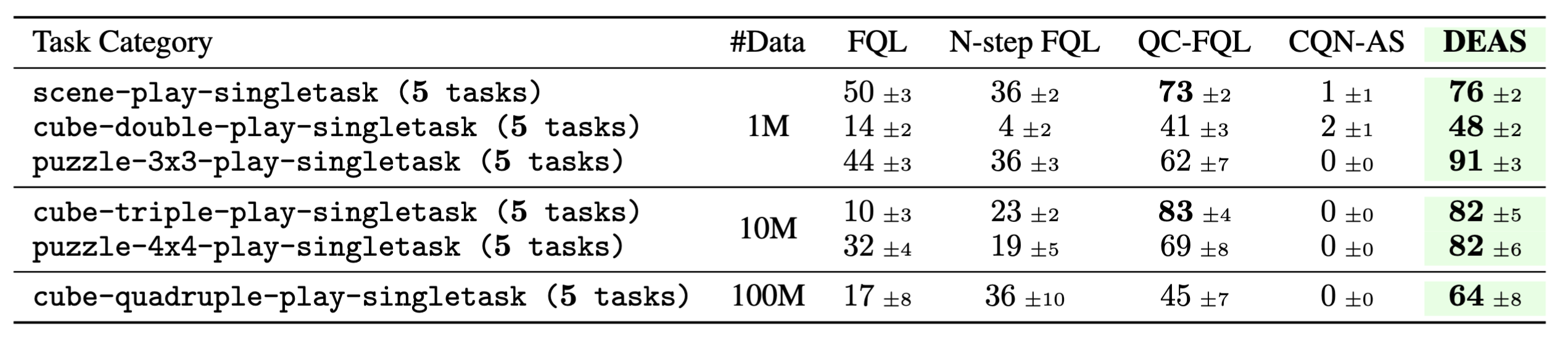 Experimental results on OGBench