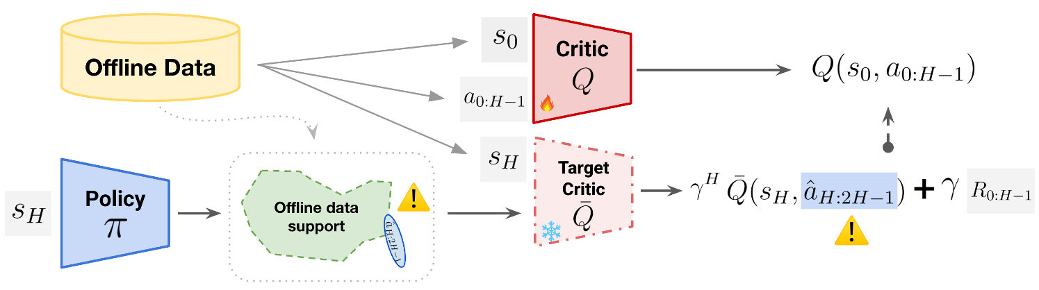 Illustration of value overestimation in previous action-sequence actor-critic methods