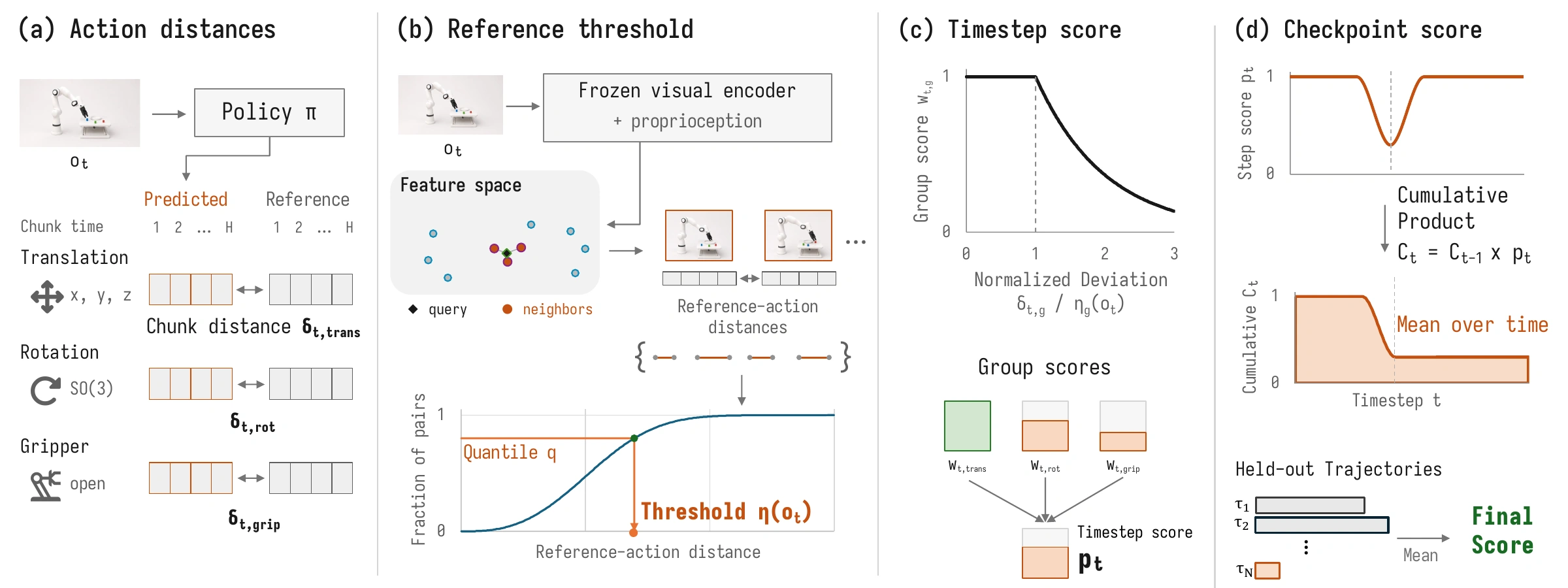 RACE pipeline: calibrate action-group deviations, then aggregate timestep scores using a running product.
