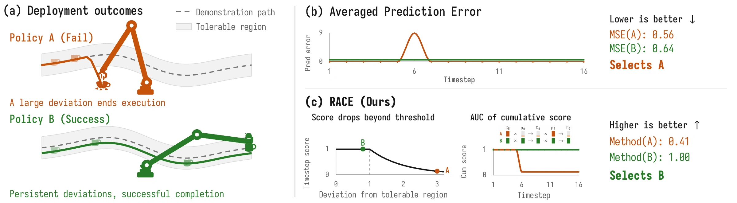 Counterexample: Policy A has lower average prediction error but fails after one fatal deviation; Policy B deviates more but succeeds.