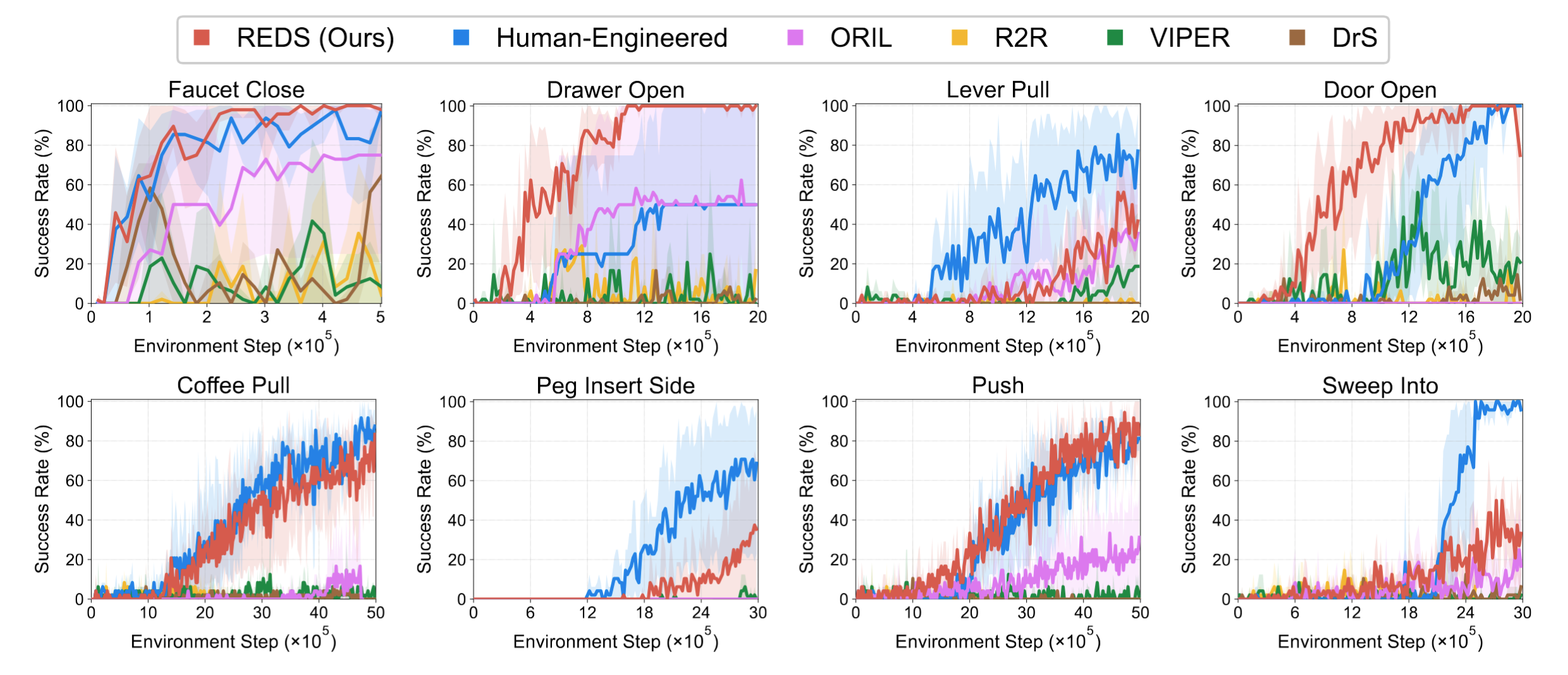 Experimental results on Meta-World